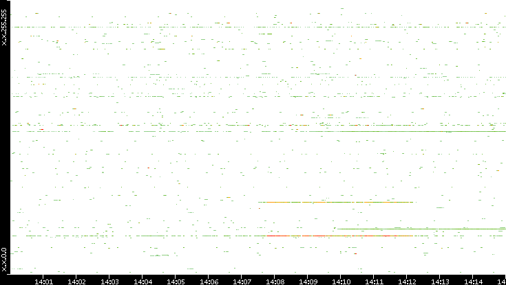 Src. IP vs. Time