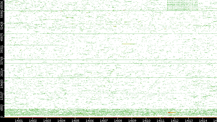 Dest. Port vs. Time