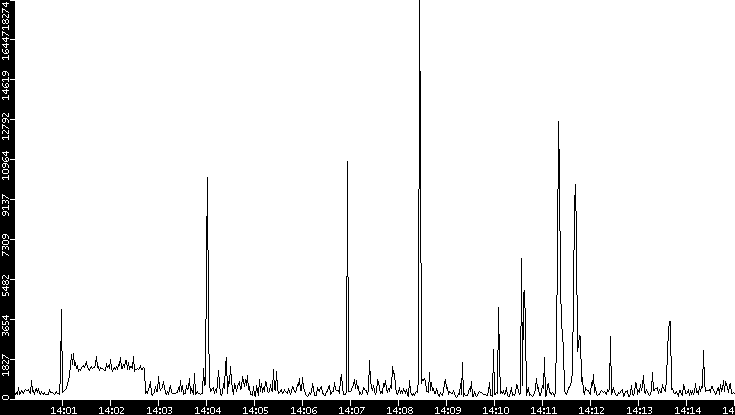 Throughput vs. Time