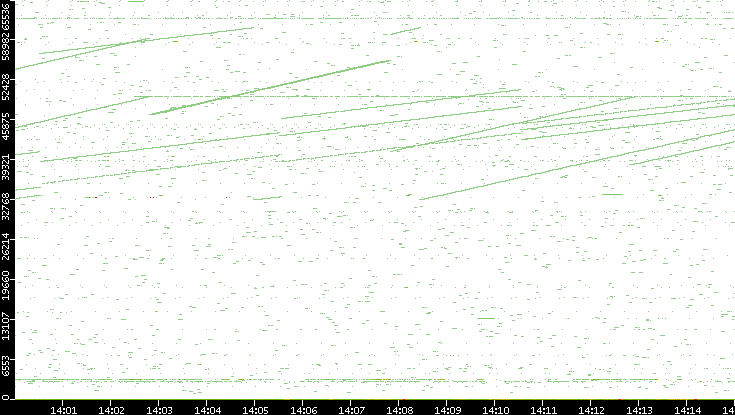 Dest. Port vs. Time