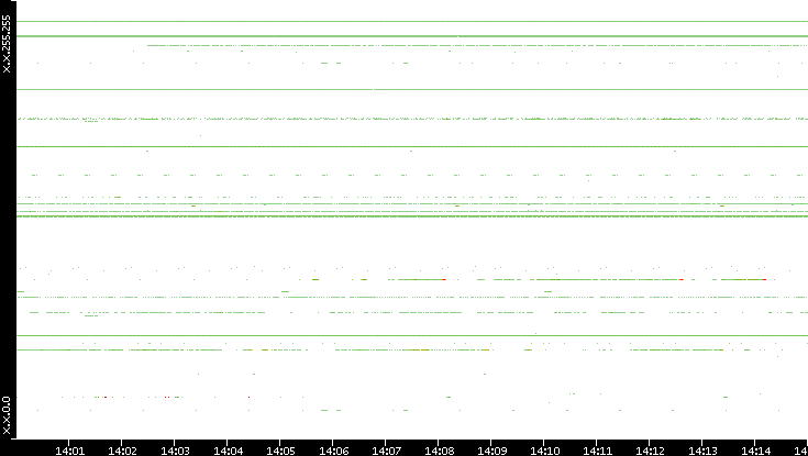 Src. IP vs. Time