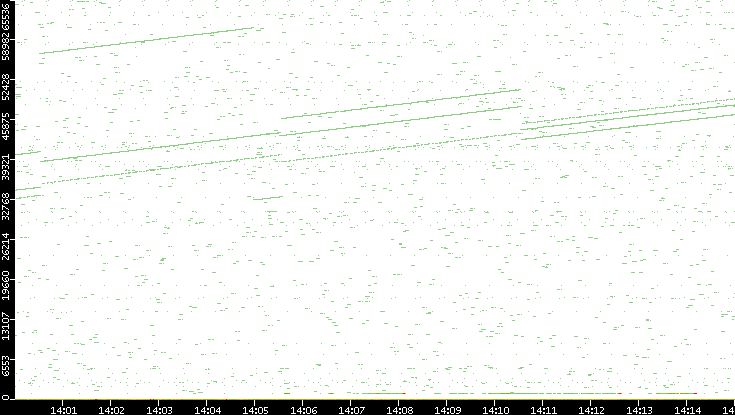Src. Port vs. Time
