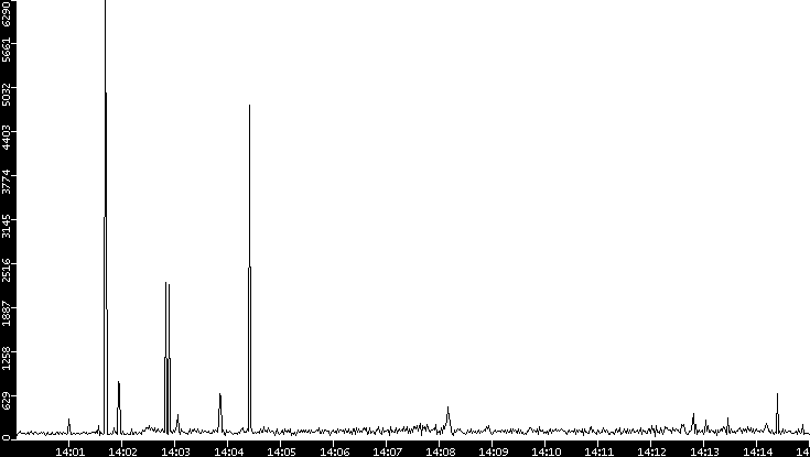 Throughput vs. Time