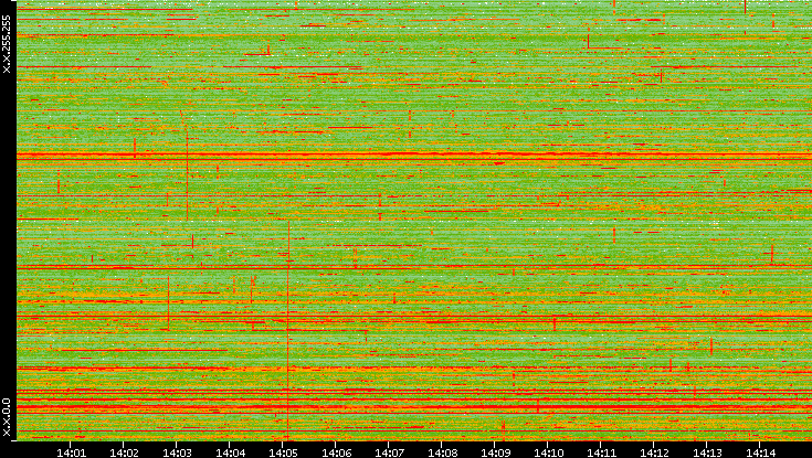 Dest. IP vs. Time