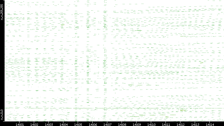 Dest. IP vs. Time