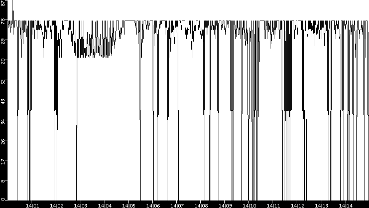 Average Packet Size vs. Time