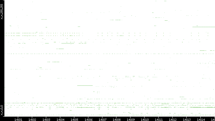 Dest. IP vs. Time
