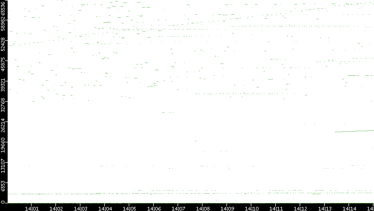 Dest. Port vs. Time
