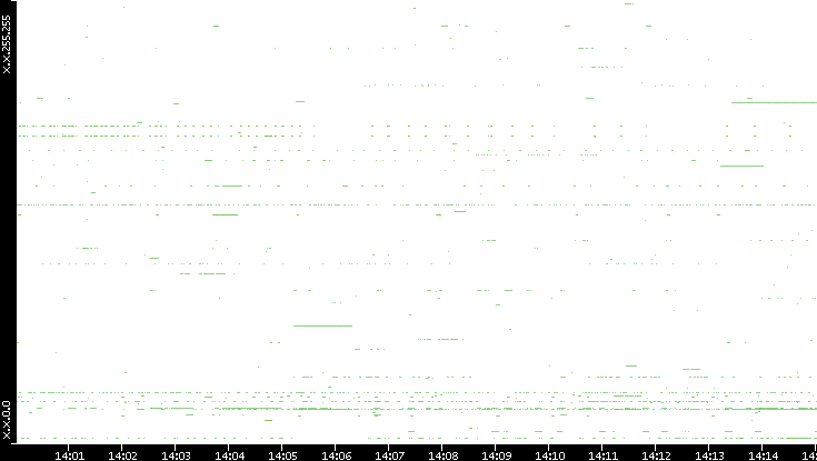Src. IP vs. Time