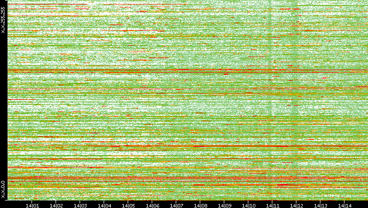 Dest. IP vs. Time