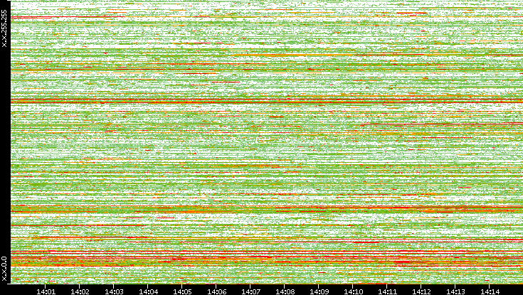 Src. IP vs. Time