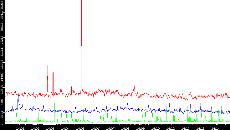 Nb. of Packets vs. Time