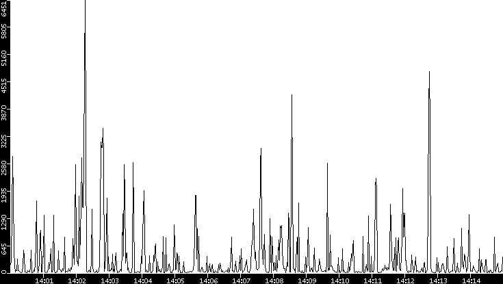 Throughput vs. Time