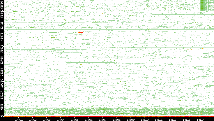 Dest. Port vs. Time