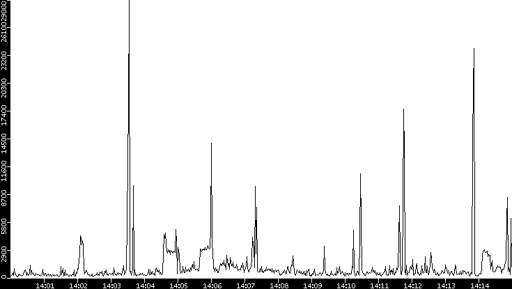 Throughput vs. Time