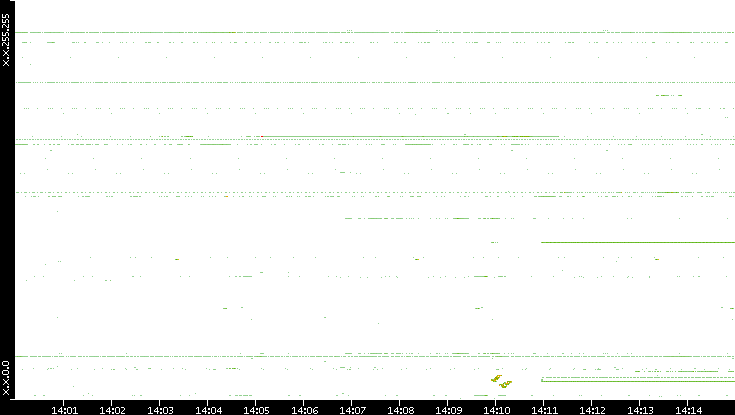 Dest. IP vs. Time