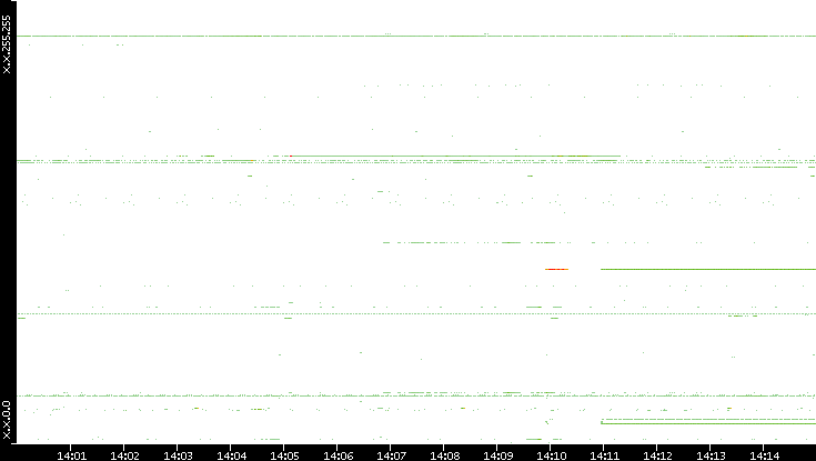 Src. IP vs. Time