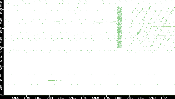 Src. Port vs. Time