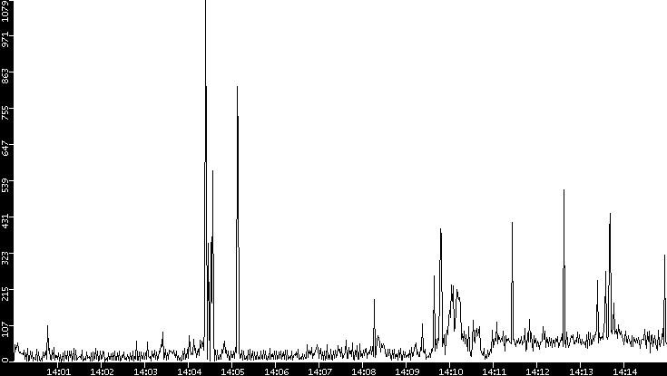 Throughput vs. Time