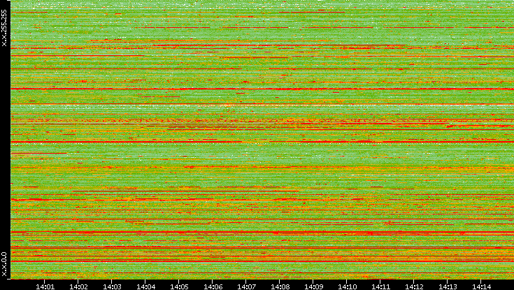 Src. IP vs. Time