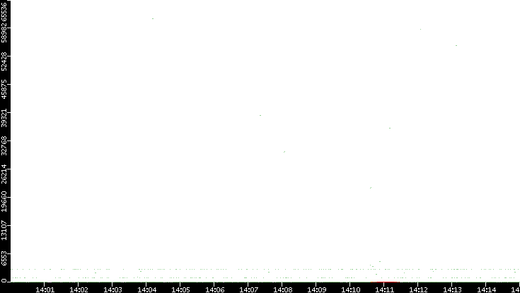 Dest. Port vs. Time