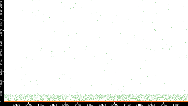 Dest. Port vs. Time