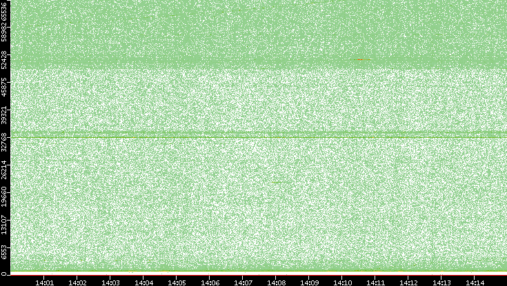 Src. Port vs. Time