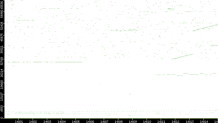 Src. Port vs. Time