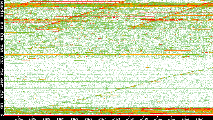 Dest. Port vs. Time