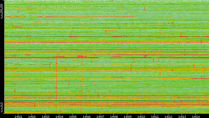 Dest. IP vs. Time