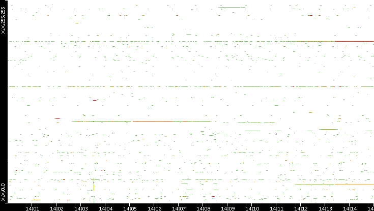Src. IP vs. Time