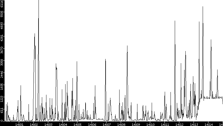Throughput vs. Time