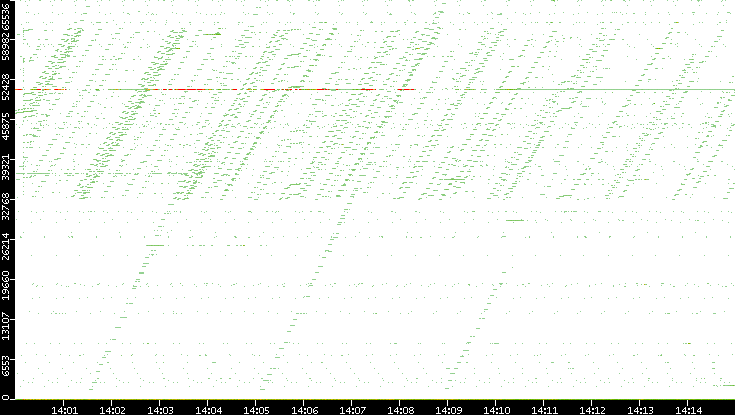 Dest. Port vs. Time
