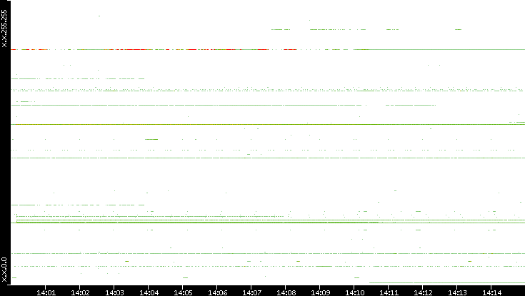 Src. IP vs. Time