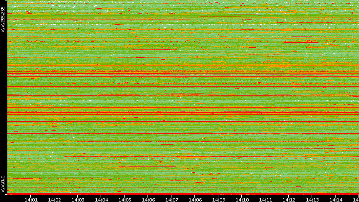 Src. IP vs. Time