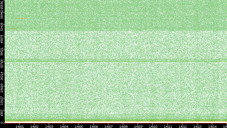 Dest. Port vs. Time