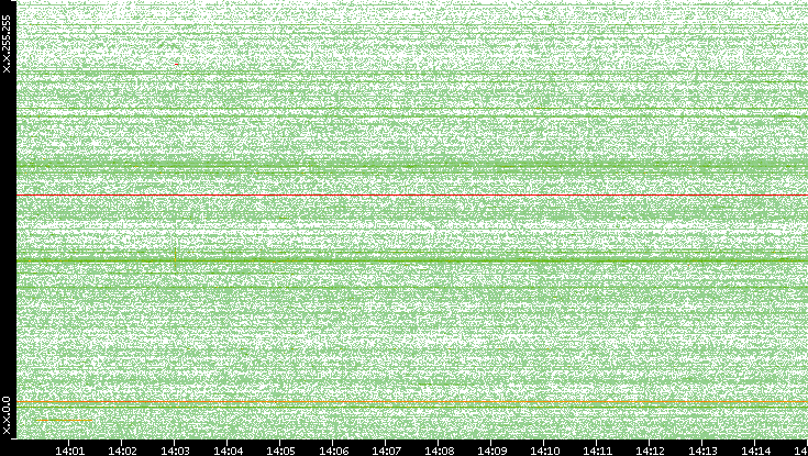 Src. IP vs. Time