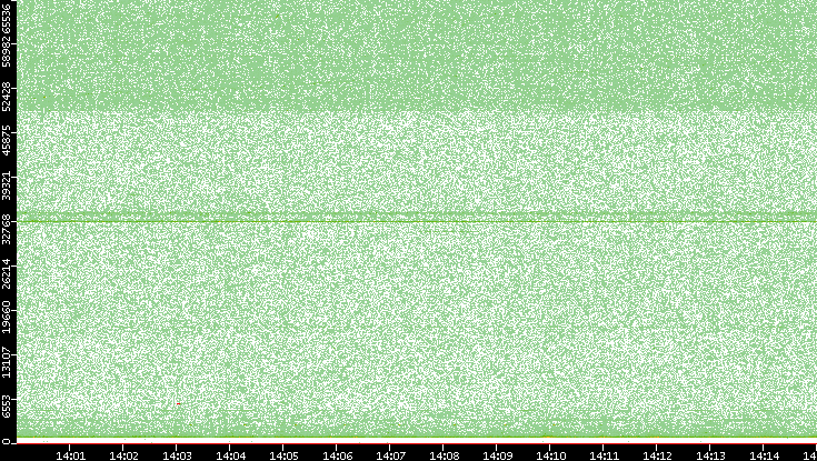 Src. Port vs. Time