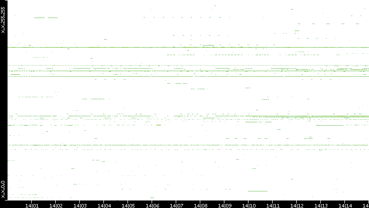 Dest. IP vs. Time