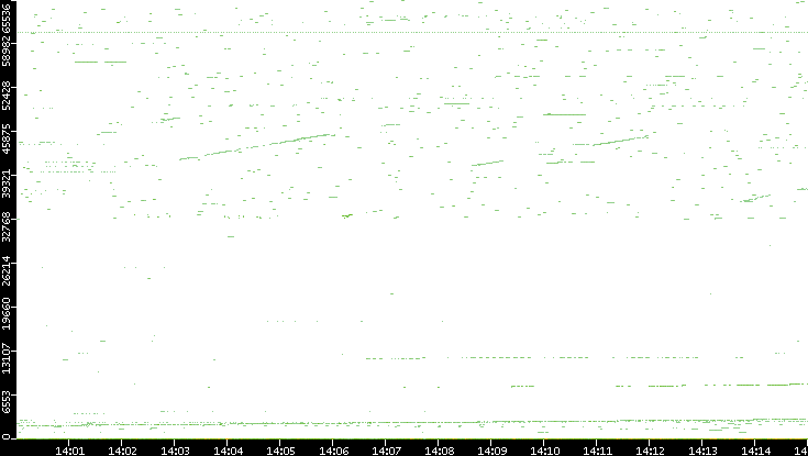 Dest. Port vs. Time
