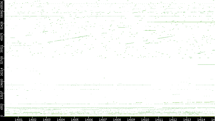 Src. Port vs. Time