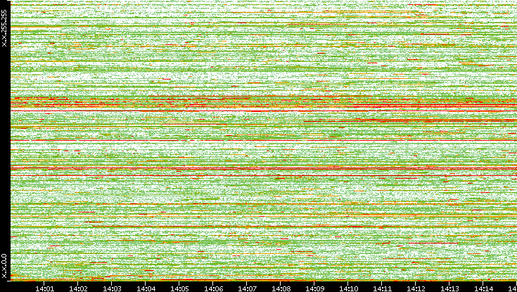 Dest. IP vs. Time