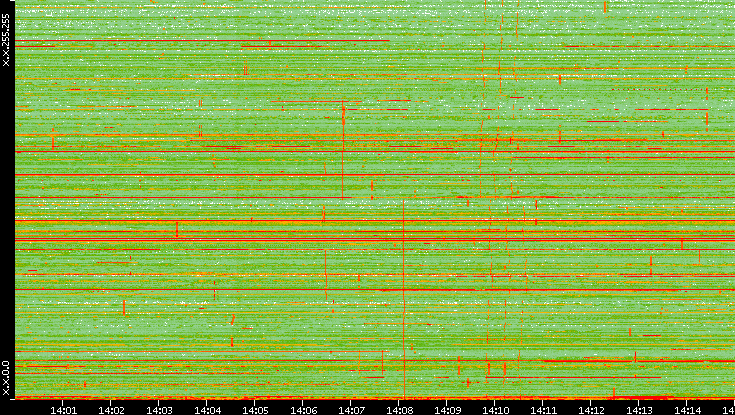 Dest. IP vs. Time