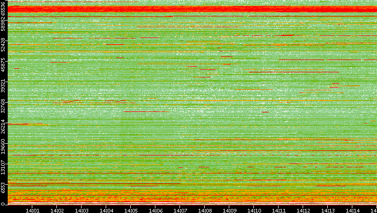 Dest. Port vs. Time