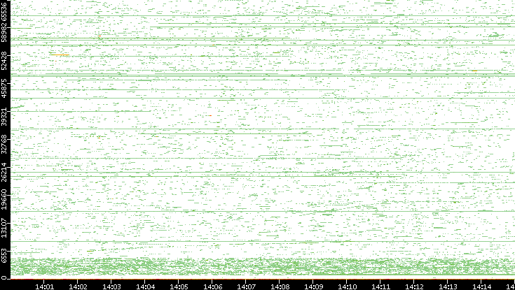 Dest. Port vs. Time