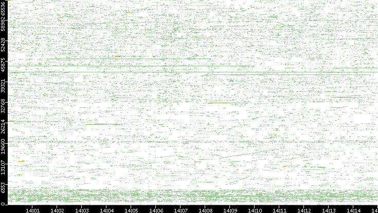 Src. Port vs. Time