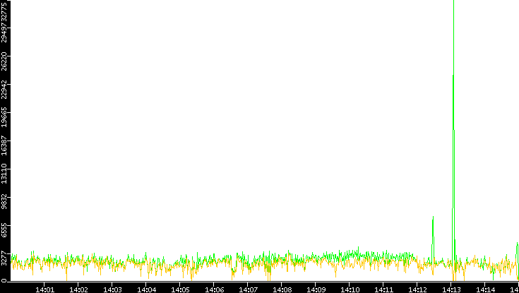 Entropy of Port vs. Time