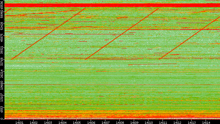 Dest. Port vs. Time
