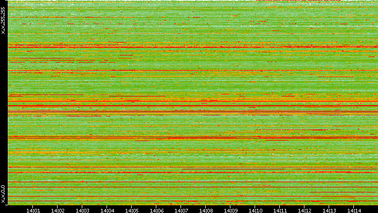 Src. IP vs. Time