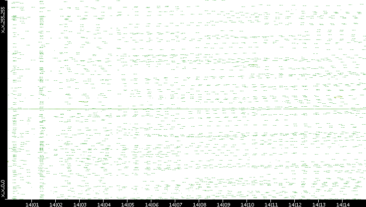 Dest. IP vs. Time